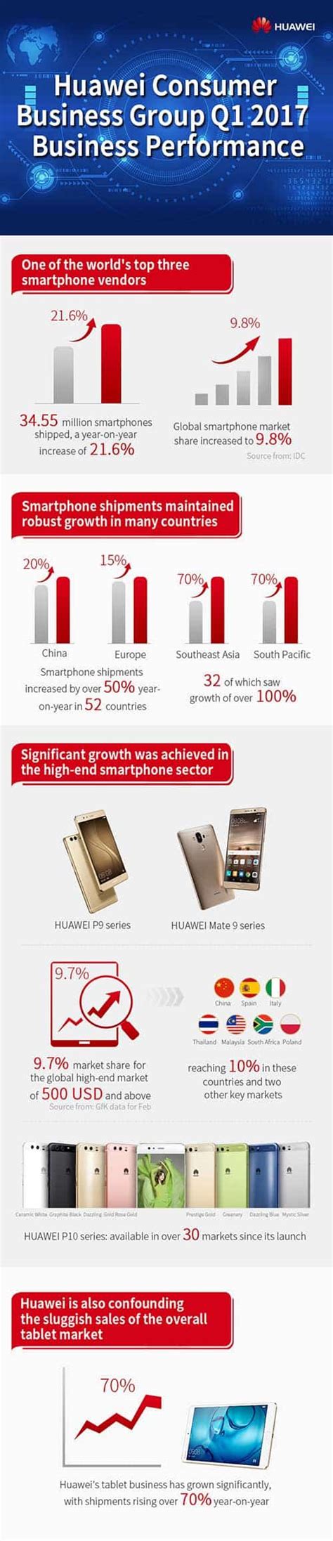 Huawei Increases Smartphone Shipments By 50 Tech News Tt