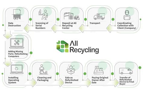 Itad Services Allrecycling
