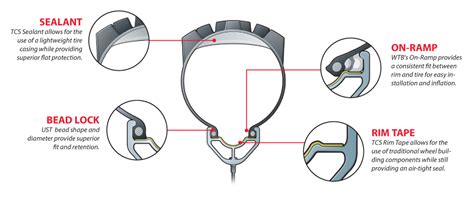But, if you, just by chance you're extremely unlucky, here's how to fix them. WTB TCS Tire Technology - News & Press « Live to Play ...
