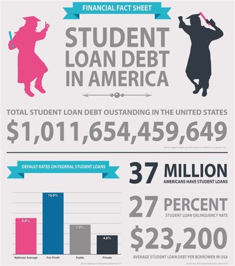 Benefits of a citizens student loan™. Student Loan Debt Affects Auto Industry - US Student Loan ...