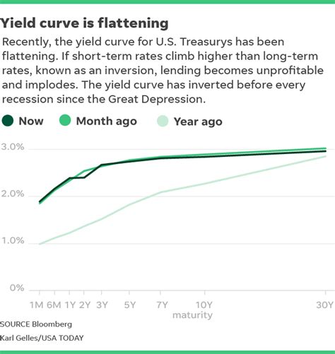 Does The Flattening Yield Curve Mean The Recession Is Coming Daily