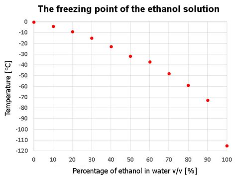 What Is The Freezing Point Of Ethanol