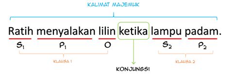 Perbedaan Klausa Dan Kalimat Dalam Bahasa Indonesia Metalinguis