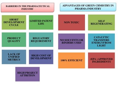 Green Chemistry In Pharmaceutical Industry