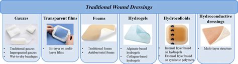 Types Of Wound Dressings