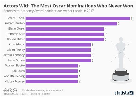 This also contains a list of films receiving the most academy award nominations at each awards ceremony. The Most-Nominated Actors Without An Oscar Win Infographic