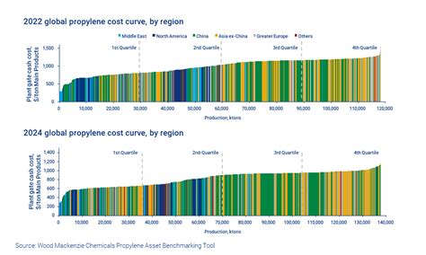 Propylene Through The Downcycle And Beyond Wood Mackenzie