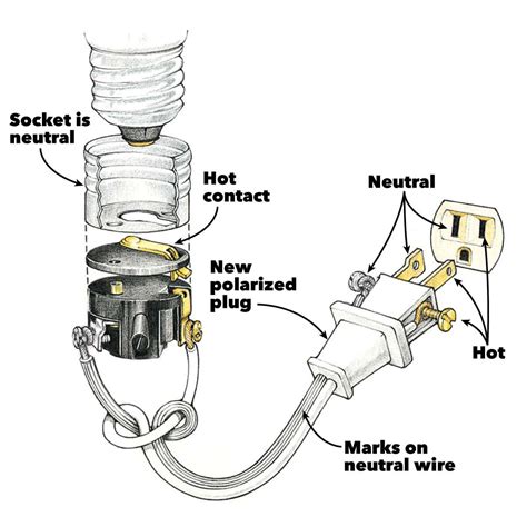 This is how to wire your lamp socket. Wiring a Plug: Replacing a Plug and Rewiring Electronics ...