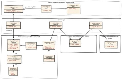 The Domain Model Class Diagram Is Used To Wiring Site Resource