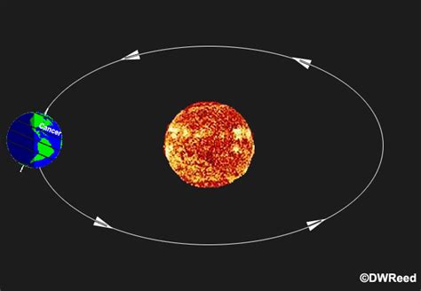 Top 165 Animation Of Earth Revolving Around The Sun