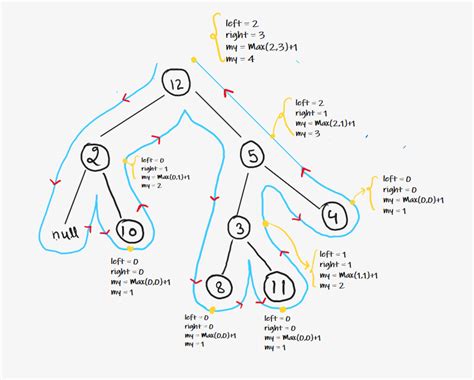 Maximum Depth Of A Binary Tree Binary Tree Tutorial