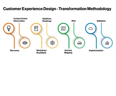 Customer Experience Design Verizon