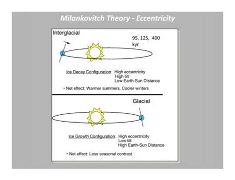 Milankovitch Theory Ecce
