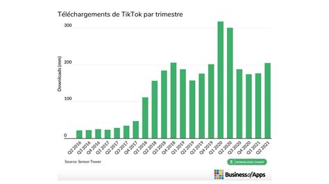 Chiffres Tiktok 50 Statistiques Clés à Connaître En 2021