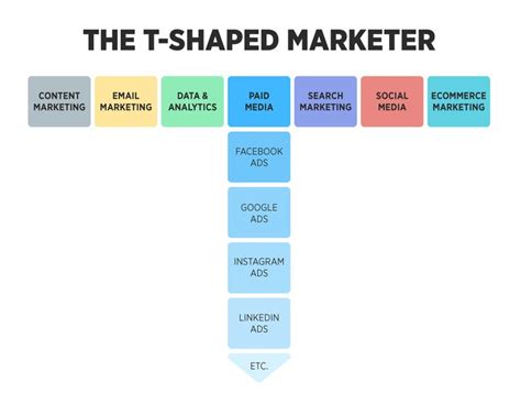 The T Shaped Marketer