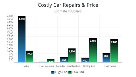 Costo Mensual De Reparación De Automóviles