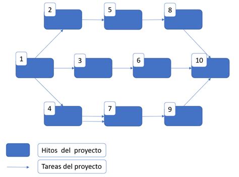 Diagrama de Pert qué es cómo hacerlo y ejemplos INESDI
