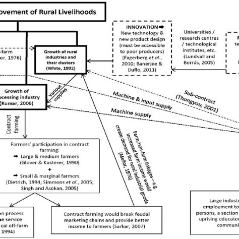 Integrated And Inclusive Approach Of Rural Transformation Download