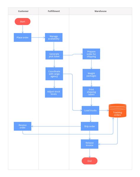 Sales Process Flow Chart Template Collection