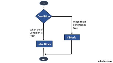 If Else Statement Flowchart Python Conditional Statements If Else