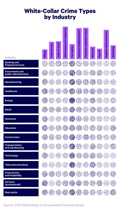 40 White Collar Crime Statistics For 2023 Embroker