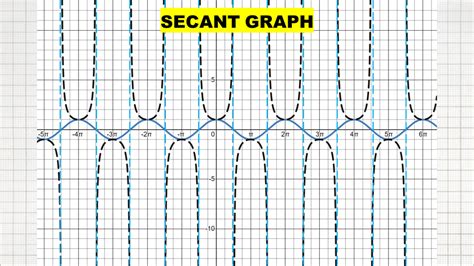 Secant Graph How To Graph A Secant Function Owlcation