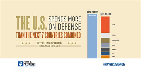Infographic The Facts About Us Defense Spending Ανιχνεύσεις