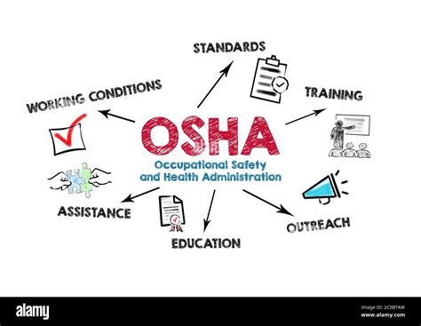 Osha Occupational Safety And Health Administration Concept Chart With