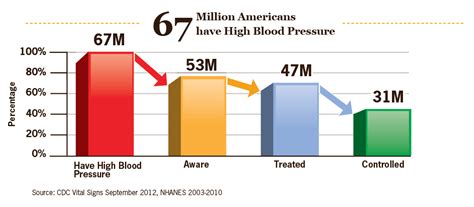 Cdc 67 Million Americans Have Blood Pressure