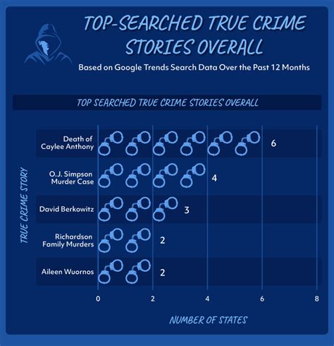 the top searched true crime stories in each state edwards kirby llp