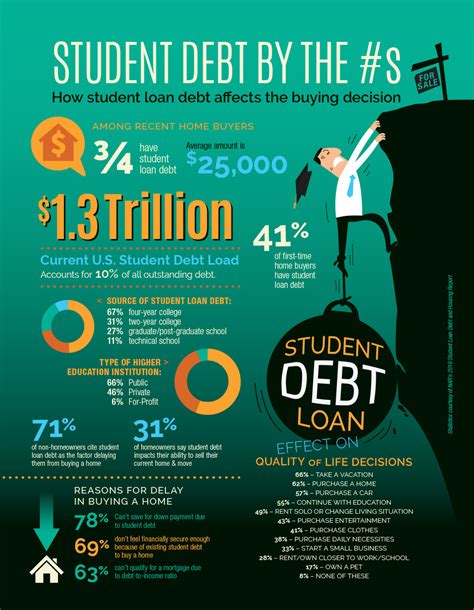 Department of education (department) announced an expansion of the pause on federal student loan interest and collections to all defaulted loans in the federal family education loan (ffel) program. Student Loan Debt and the Impact on Housing | Chicago ...
