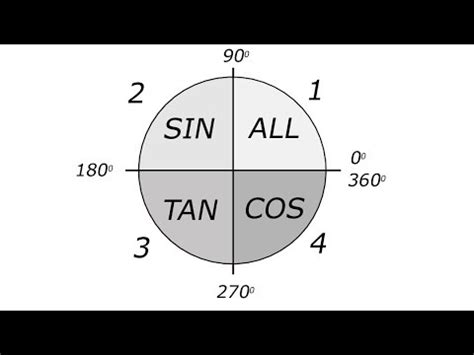 What do we mean by sin cos tan? #17 Large Angles - All Sin Tan Cos (ASTC) Rule - Basic ...