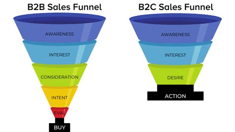 B2b Vs B2c Sales Funnel Know The Difference To Convert Your Audience