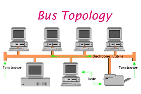 Networks Topologies Topology Types Bus Ring Star Mesh Vrogue Co