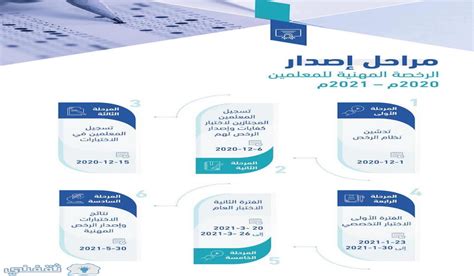 يُعَدُّ التعليم أعظم رسالة على الإطلاق بعد رسالة الأنبياء والرسل، ولا سيَّما التعليم القائم على منهجيَّة علميَّة صحيحة، حيث يجمع بين العلم والأخلاق والقيم، فالمدرّس في مسيرة عطائه. اختبار الرخصة المهنية للمعلمين 1442 مواعيد أختبار وتسجيل ...
