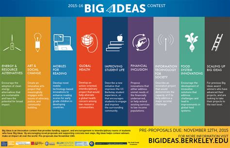 The adoption and exploration of innovative ideas in education is often slow. Big Ideas Innovation Contest opens September 8 - CITRIS ...