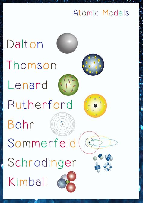 Printable Science Poster Atomic Models Downloadable Etsy Australia