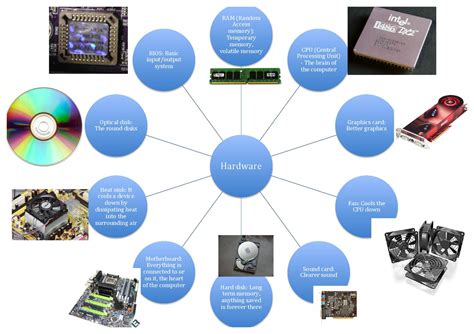 Hardware Mindmap With Pictures By Billy Wang Issuu