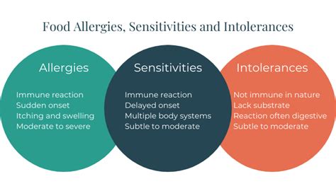The Difference Between Food Allergy Sensitivity And Intolerance