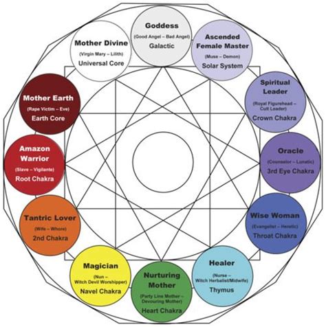 See full list on exploringyourmind.com What Are Jung's 4 Major Archetypes? | Mandalas, Charts and ...