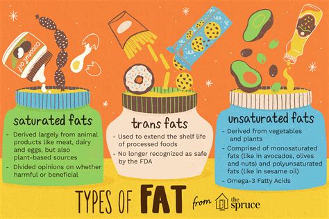 Understanding Saturated Unsaturated And Trans Fats