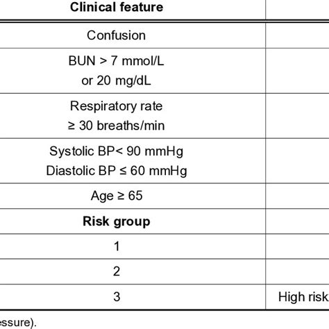 Elements Of Curb 65 Score And Risk Stratification For Pneumonia Download Scientific Diagram