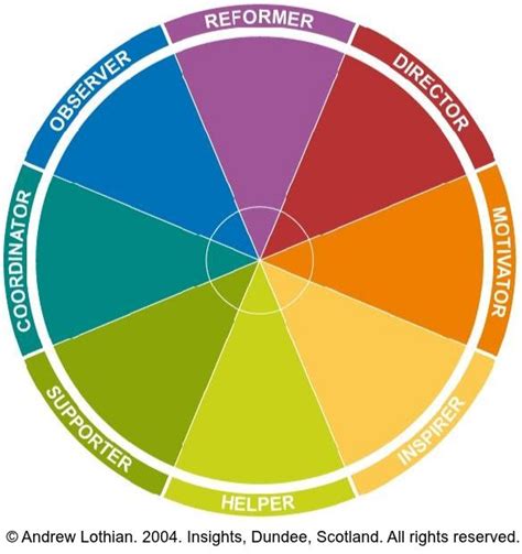 Insights Discovery® Colour Energies Explained