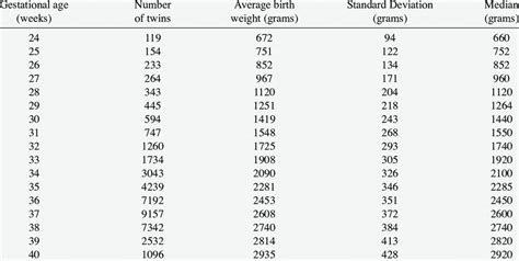 Average Twin Birth Weight Per Gestational Age Download Table