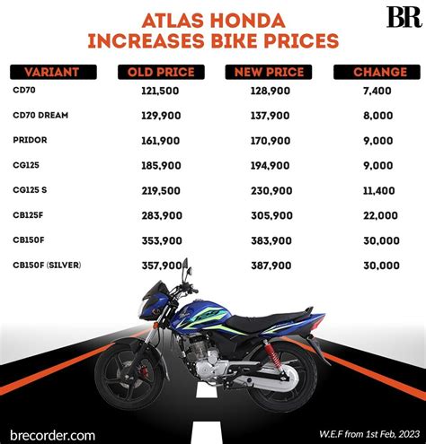 Atlas Honda Increases Motorcycle Prices In Pakistan By Up To Rs30000