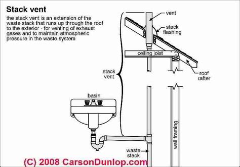 If reventing is difficult and wet venting isn't allowed, you might have to install a separate. Plumbing Codes and Stuff — randomsudoisms: diagram of stack vent. If you...