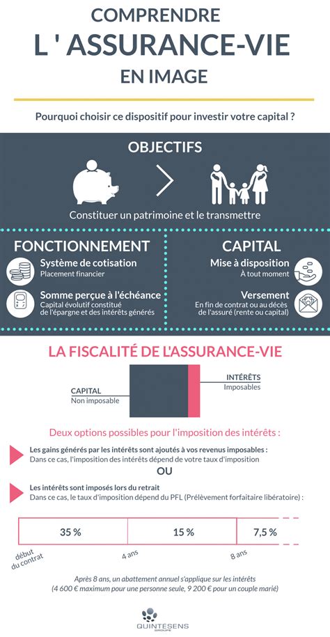 Fiscalite Assurance Vie Macron