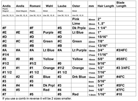 Andis' most successful brand of accessories is the nano magnetic combs. Image result for clipper guard size chart | Tech | Pinterest | Doggies, Dog and Animal