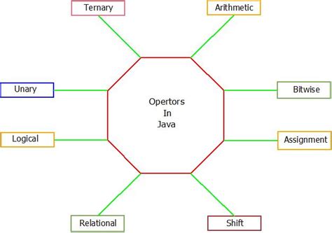 Operators In Java Types