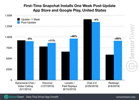 Yeah it does *, he is trying to change his filters and use the larger text and reply snaps, he updated his snapchat for the hope of using those abilities and thinks it didn't work because he can't do them. Data Shows Snapchat Has a History of Unpopular Updates ...